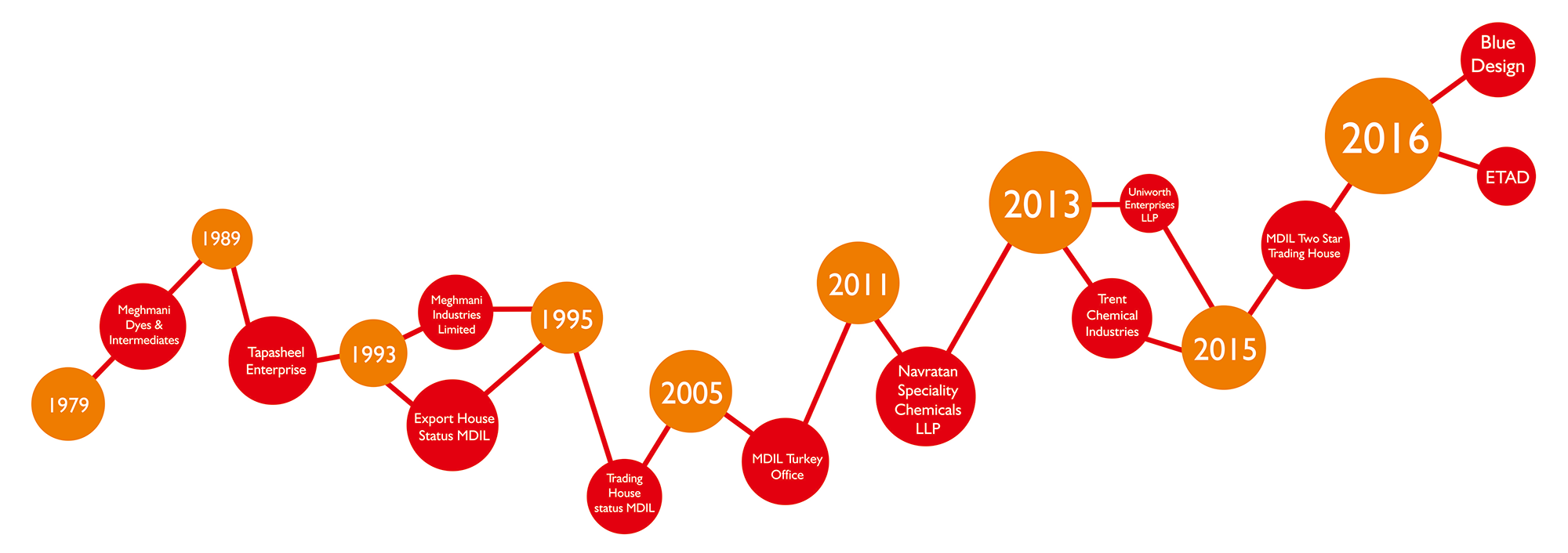 Meghmani Growth